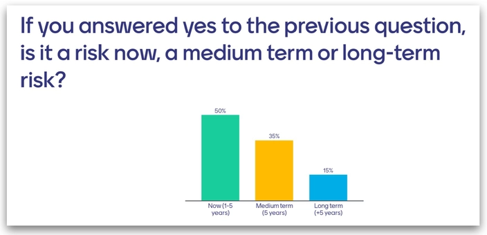 Scientists have labeled this decade the “decisive decade”, and the respondents seem to agree on this.