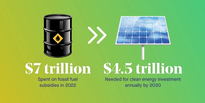 The USD 1.8 trillion that is currently invested in clean energy needs to climb to around USD 4.5 trillion a year by the early 2030, according to the IEA