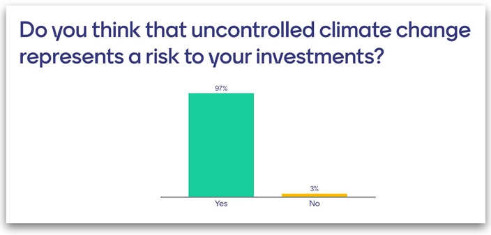 These responses align very well with the findings of a new scientific study, published in Nature, which shows that climate-change damages could amount to $38 trillion per year by 2050. (Link below.)
